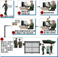 西安一卡通系统平台:军营一卡通系统